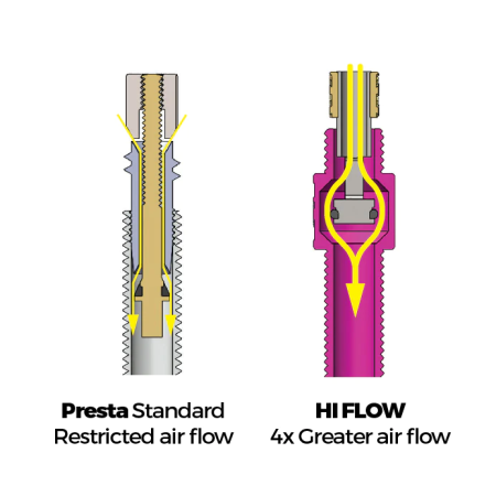 Hi Flow No Clog V2 Tubeless Ventil Paar